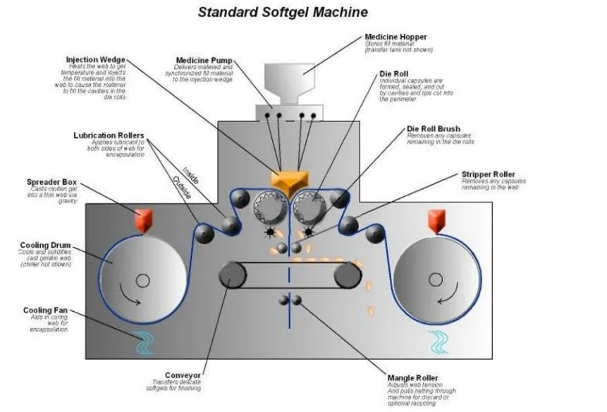 Ping Fang Soft Gel Capsule Machine